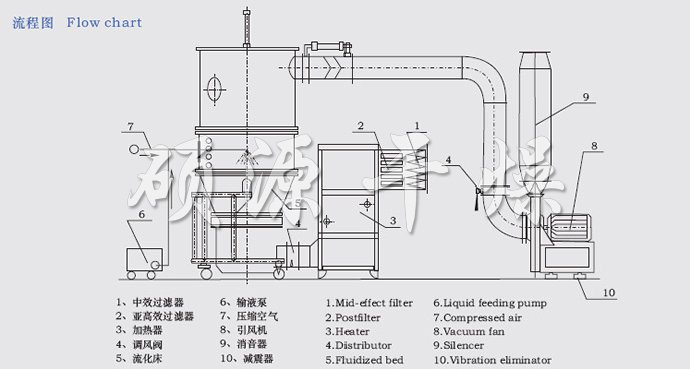 FL FG系列立式沸騰制粒干燥機(jī)流程圖